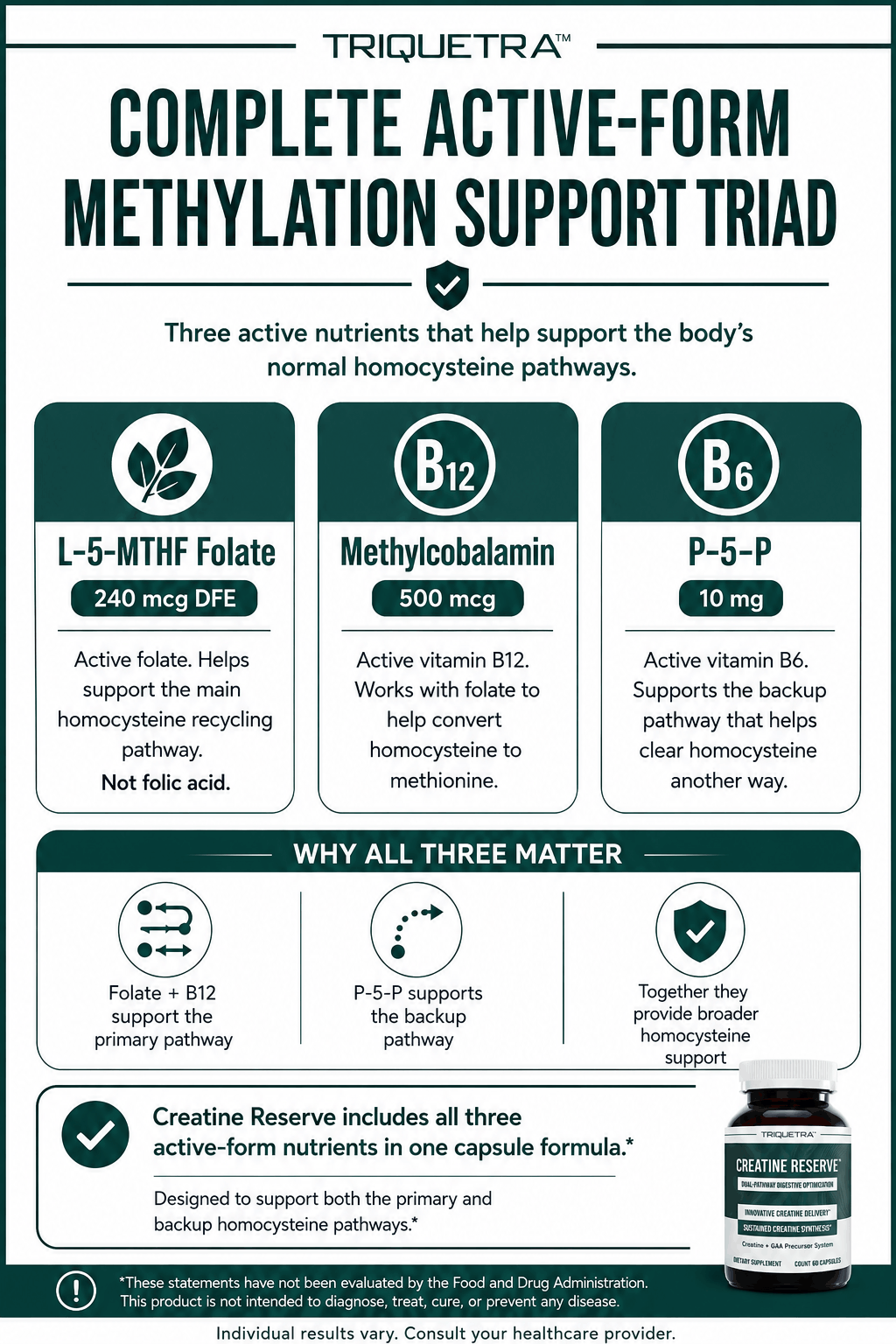 Triquetra's Complete Active-Form Methylation Support Triad: L-5-MTHF folate, methylcobalamin B12, and P-5-P B6, supporting homocysteine pathways, included in Creatine Reserve, with FDA disclaimer